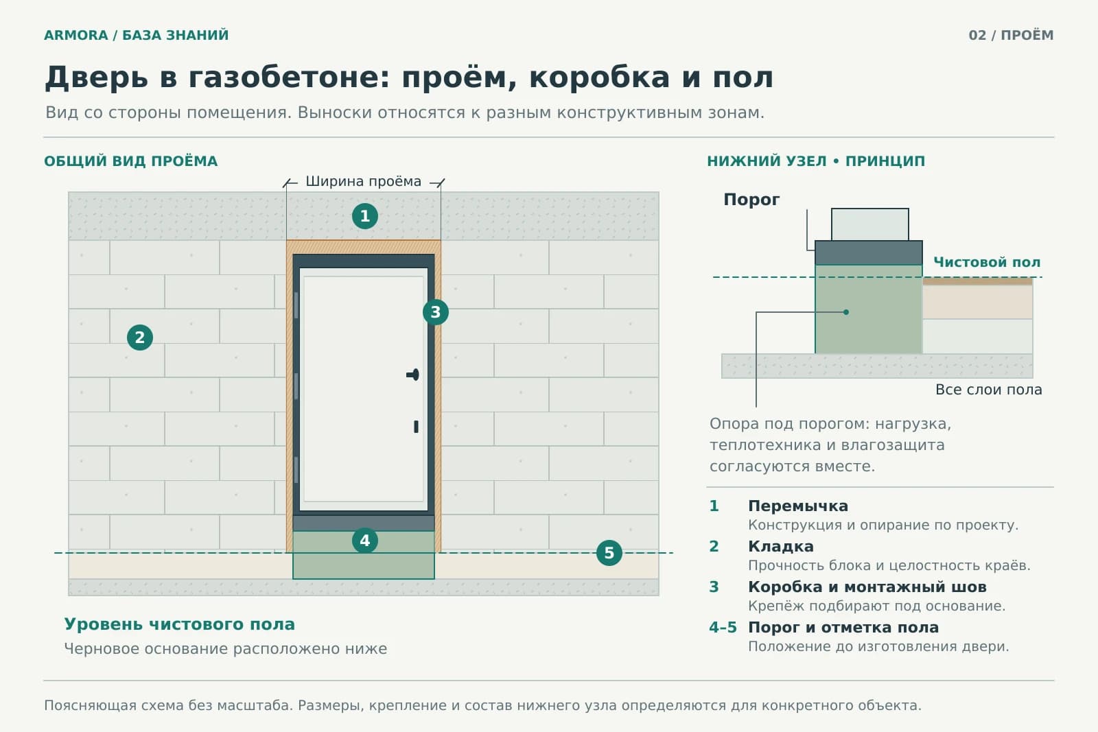 Схема проёма в газобетонной стене: перемычка, кладка, коробка с монтажным швом, опора под порогом и отметка чистового пола; отдельно увеличен нижний узел