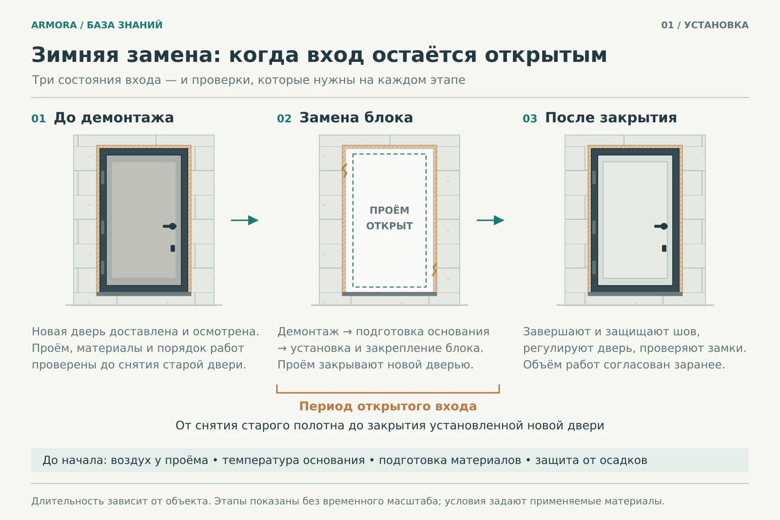 Схема трёх состояний входа при зимней замене: старая дверь закрыта, проём открыт во время замены блока, новая дверь закрыта и работы завершаются