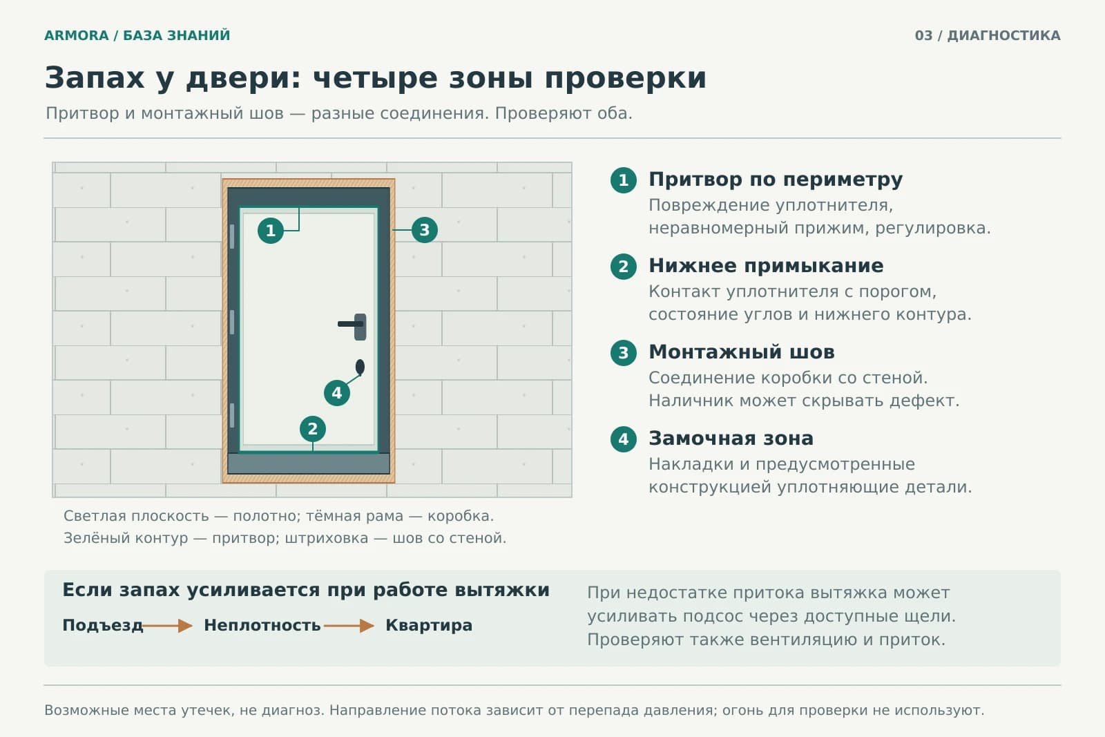 Схема четырёх зон проверки входной двери: притвор по периметру, нижнее примыкание, монтажный шов со стеной и замочная зона; стрелка показывает путь воздуха из подъезда при работе вытяжки